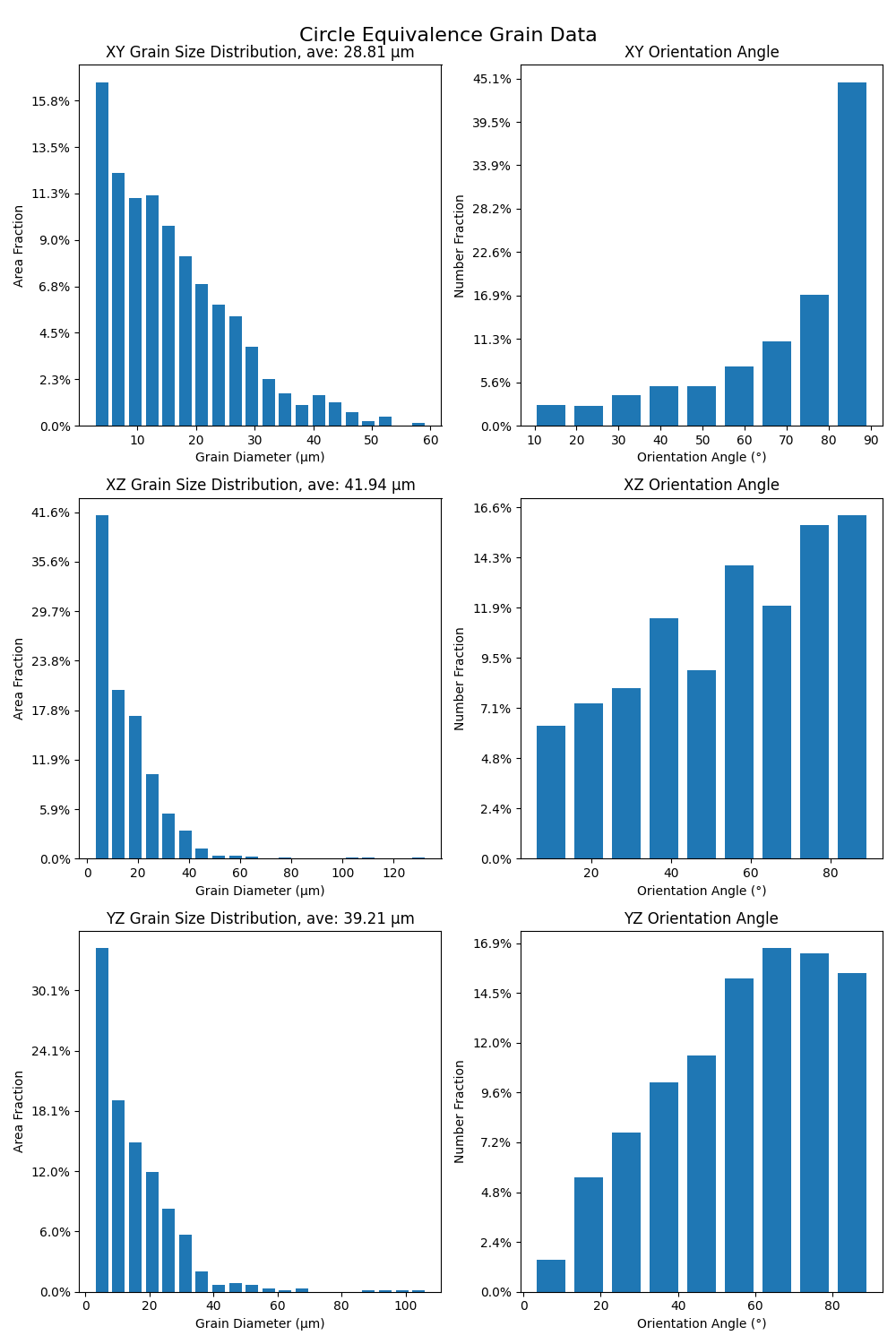 Circle Equivalence Grain Data, XY Grain Size Distribution, ave: 28.81 µm, XY Orientation Angle, XZ Grain Size Distribution, ave: 41.94 µm, XZ Orientation Angle, YZ Grain Size Distribution, ave: 39.21 µm, YZ Orientation Angle