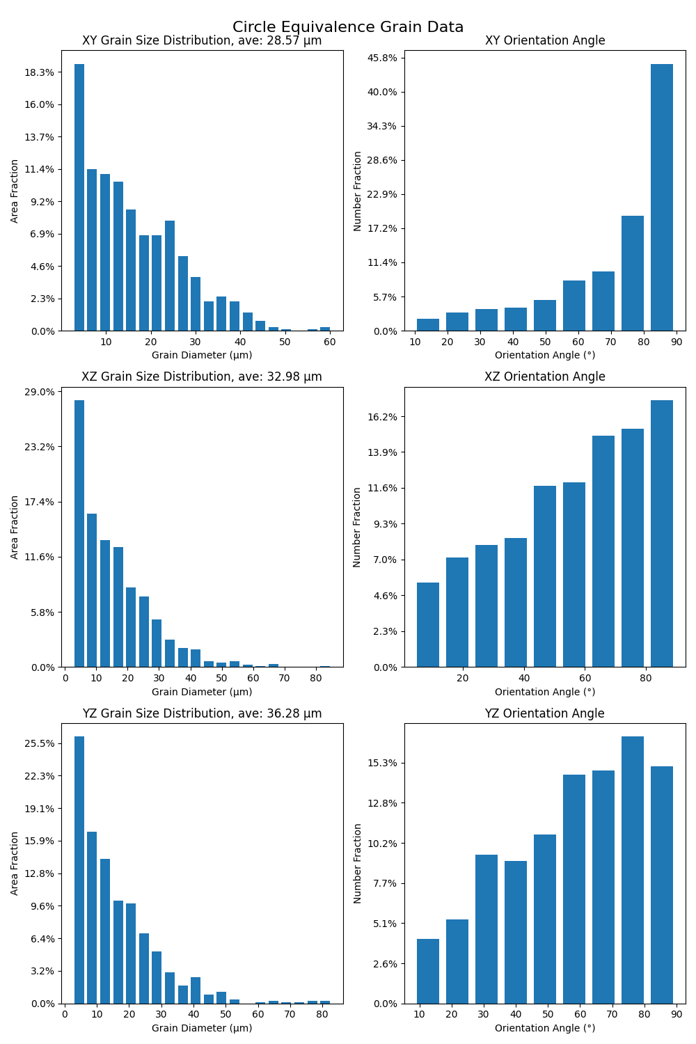 Circle Equivalence Grain Data, XY Grain Size Distribution, ave: 28.57 µm, XY Orientation Angle, XZ Grain Size Distribution, ave: 32.98 µm, XZ Orientation Angle, YZ Grain Size Distribution, ave: 36.28 µm, YZ Orientation Angle