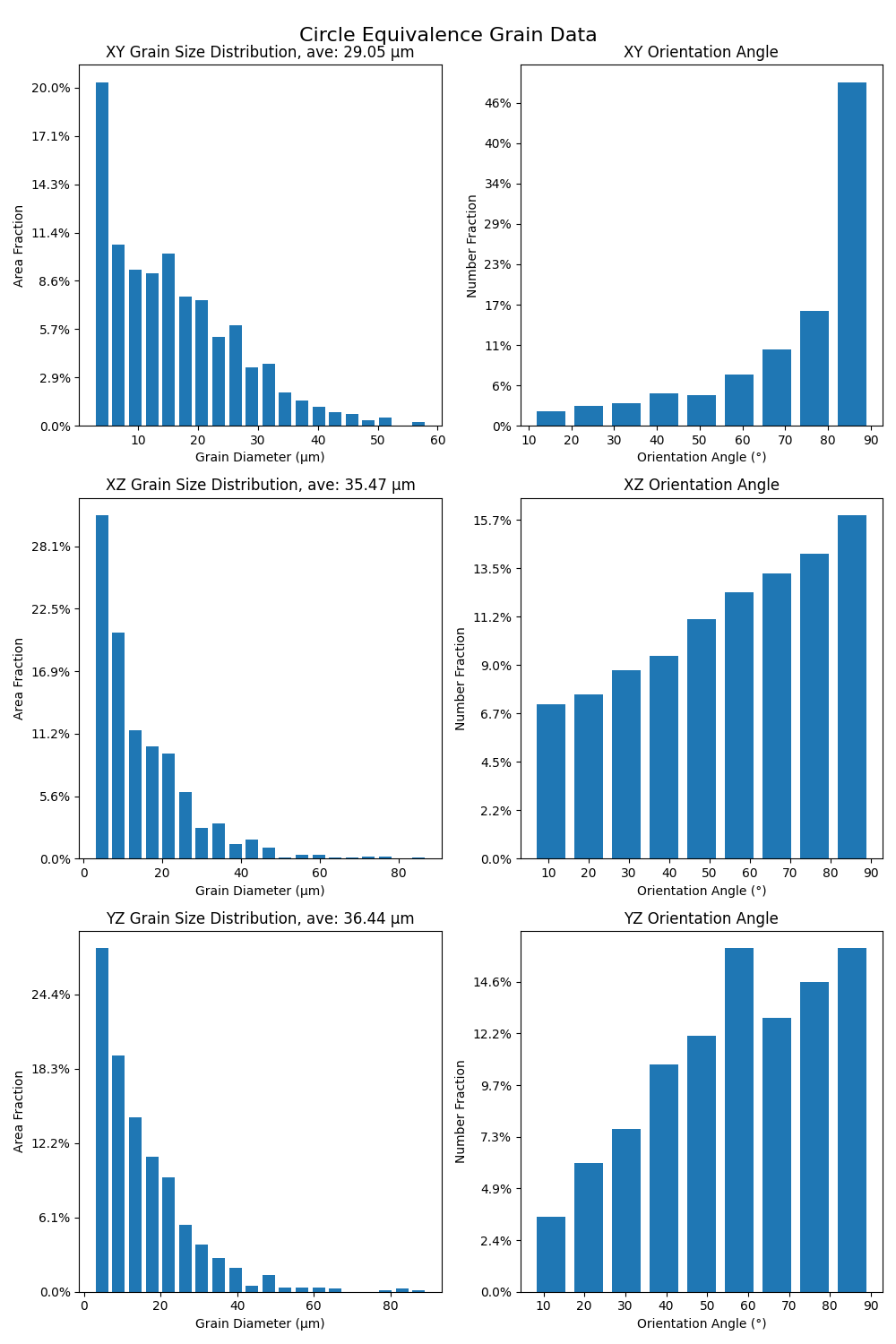 Circle Equivalence Grain Data, XY Grain Size Distribution, ave: 29.05 µm, XY Orientation Angle, XZ Grain Size Distribution, ave: 35.47 µm, XZ Orientation Angle, YZ Grain Size Distribution, ave: 36.44 µm, YZ Orientation Angle