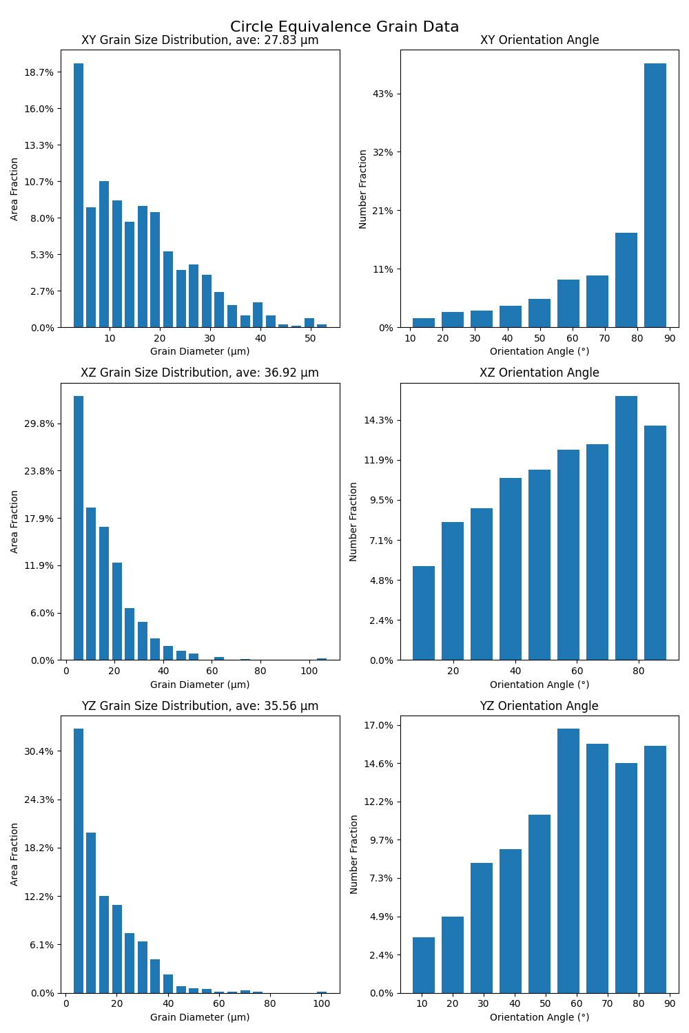 Circle Equivalence Grain Data, XY Grain Size Distribution, ave: 27.83 µm, XY Orientation Angle, XZ Grain Size Distribution, ave: 36.92 µm, XZ Orientation Angle, YZ Grain Size Distribution, ave: 35.56 µm, YZ Orientation Angle