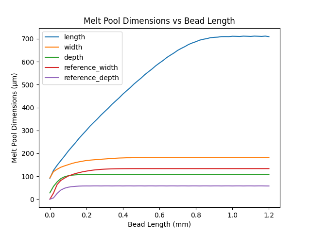 Melt Pool Dimensions vs Bead Length